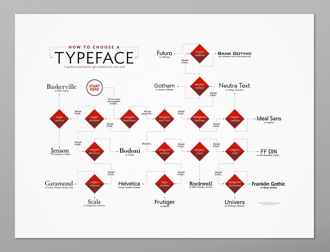 How to Choose a Typeface Poster – only $15!